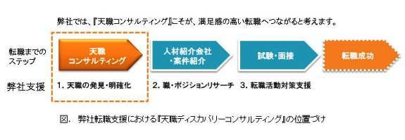 天職イメージ図 パッションジャパンでの転職支援ステップ