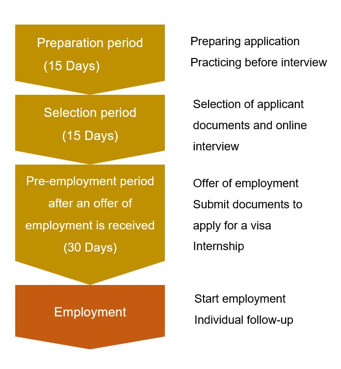 We are looking for foreigners who want to work in Japan! Passion